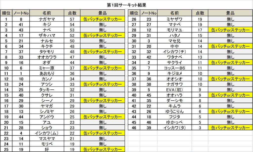 第１回サーキット結果